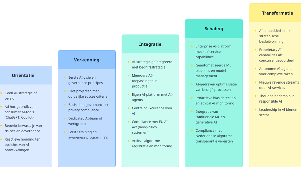 Check jouw AI niveau