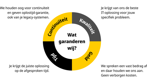 Infographic met de garanties van Garansys